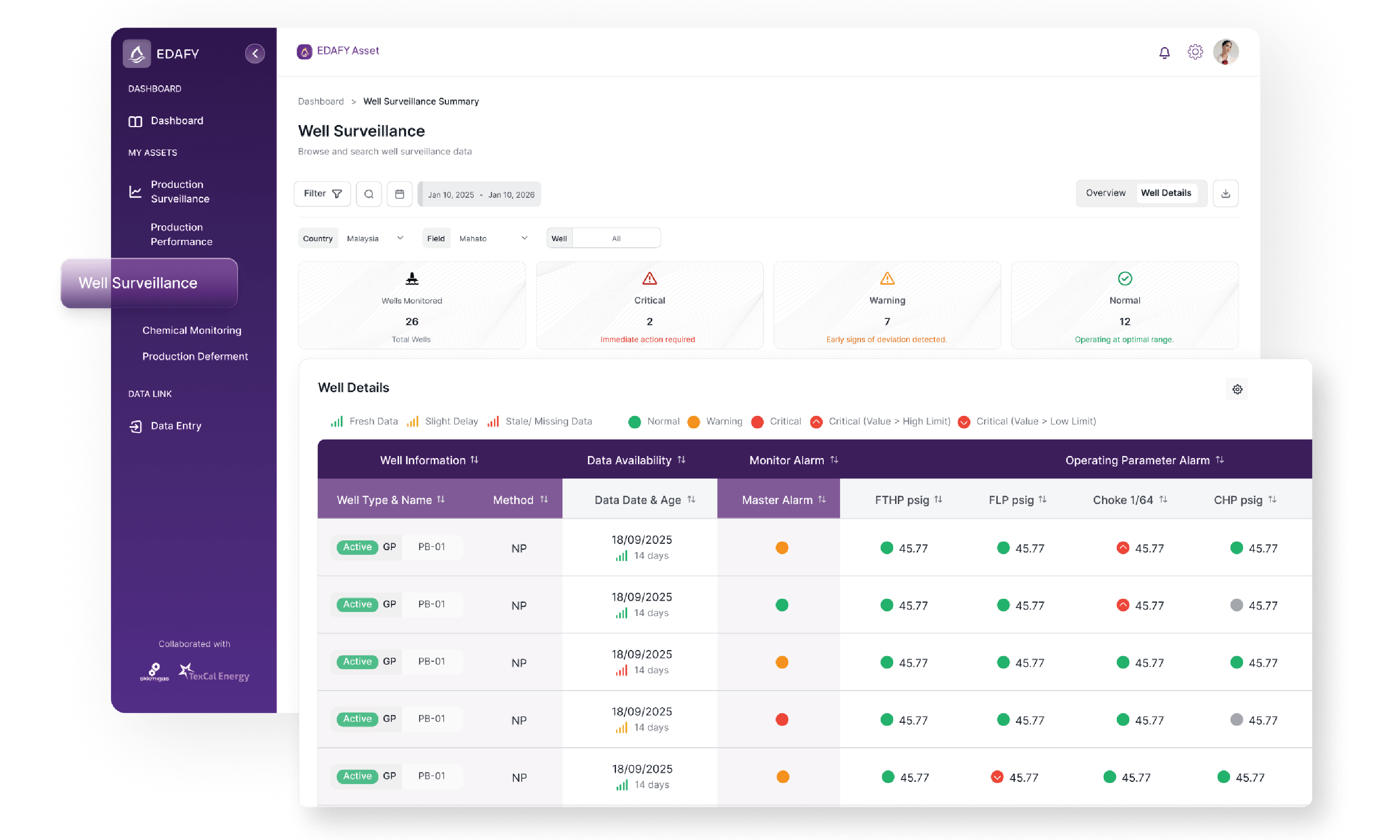 Scalable Management <br> of the Digital Field