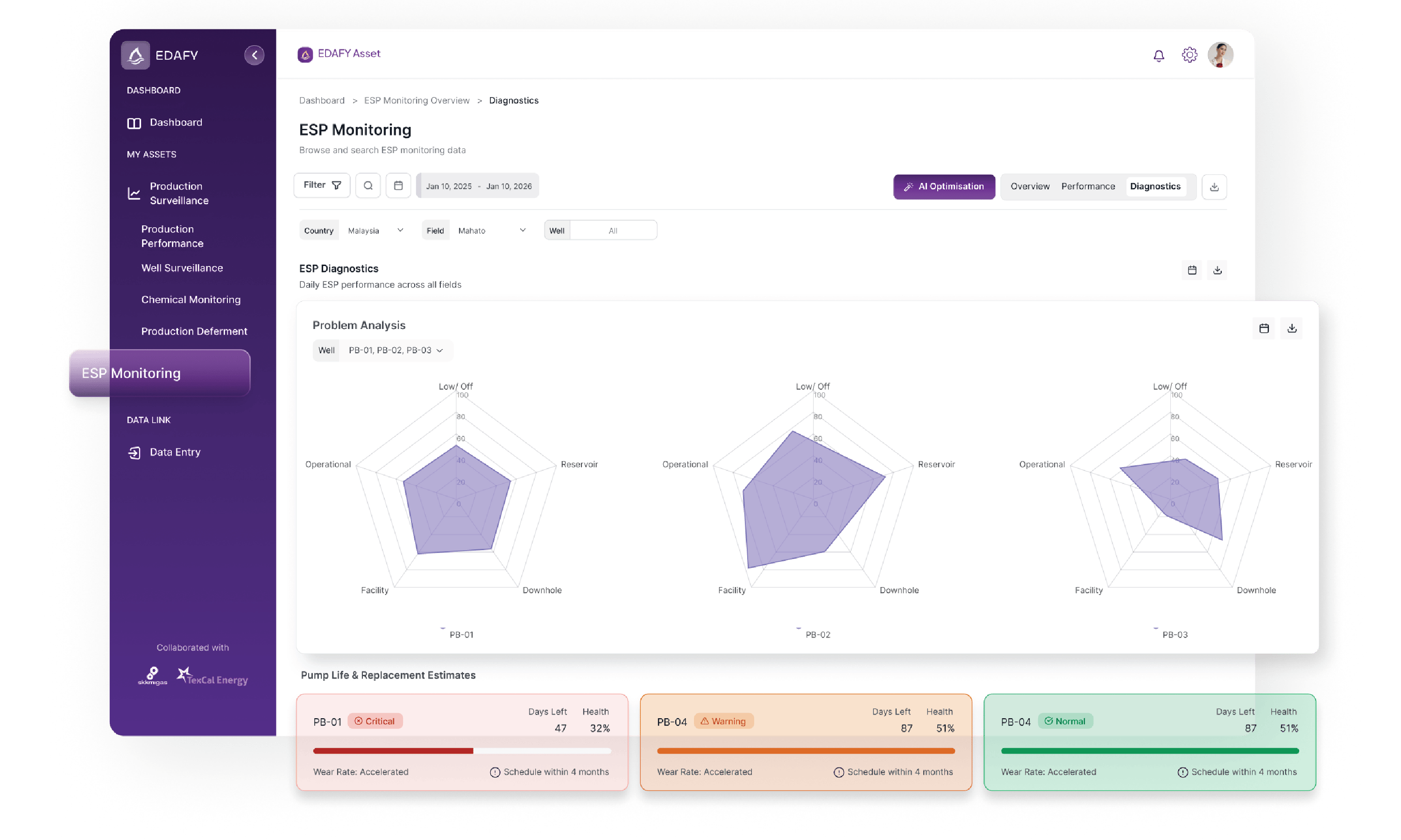Scalable Management <br> of the Digital Field